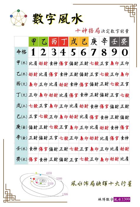 風水1399|數字風水能量表